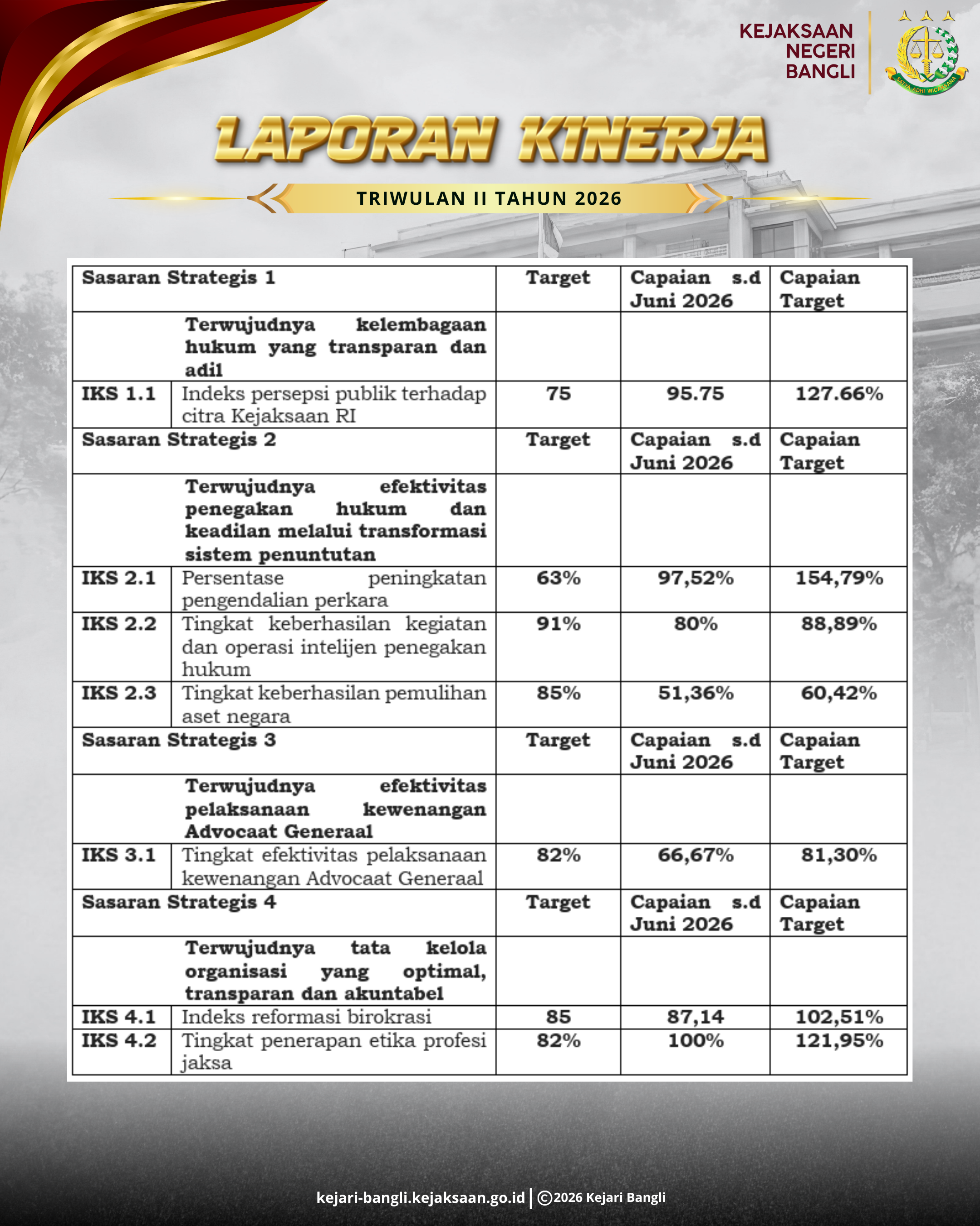 Laporan Kinerja Triwulan II Kejaksaan Negeri Bangli