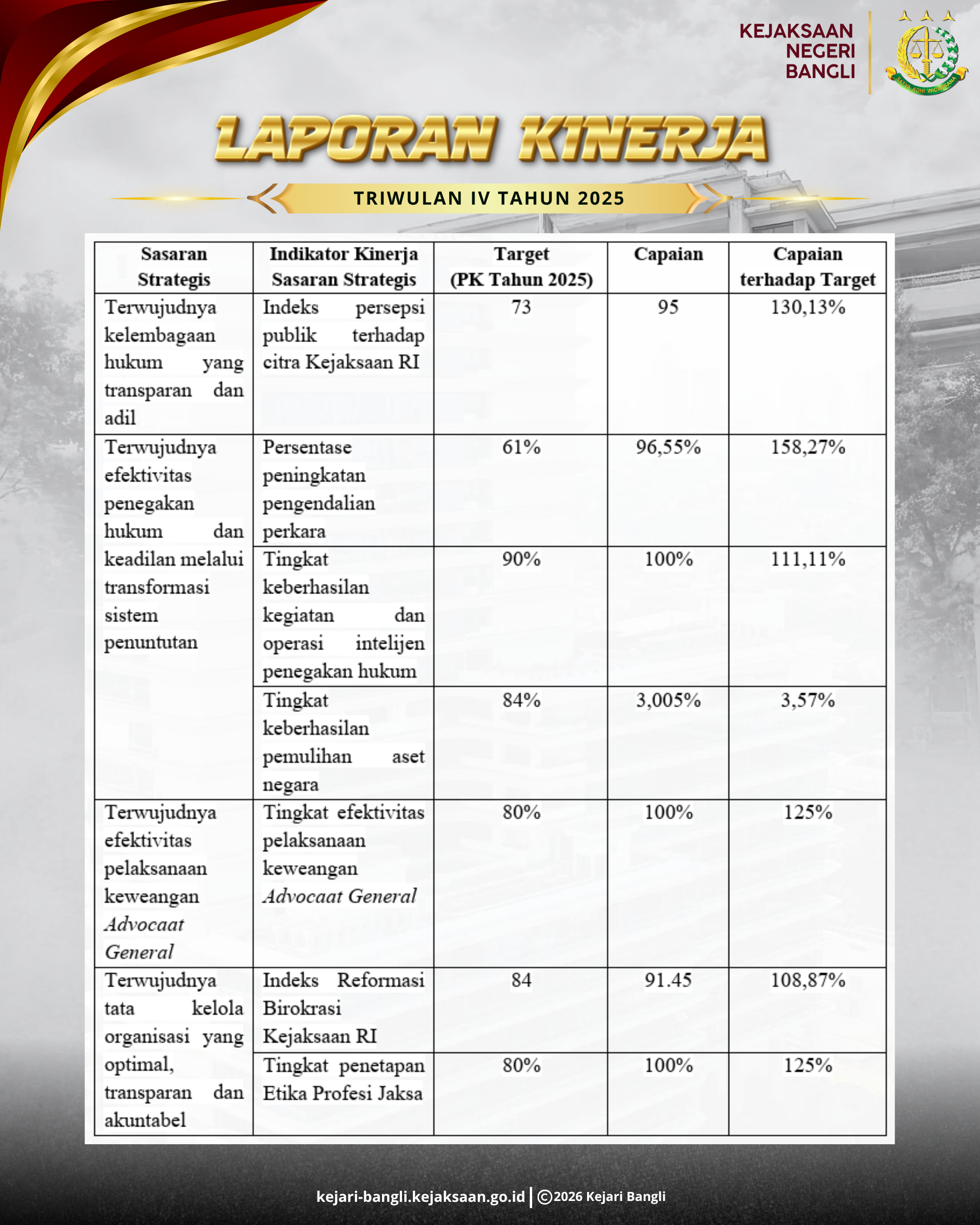 Laporan Kinerja Triwulan IV Tahun 2025 Kejaksaan Negeri Bangli